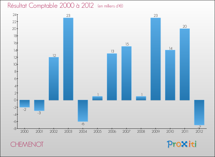 Evolution du résultat comptable pour la commune de CHEMENOT de 2000 à 2012 Evolution du résultat comptable pour CHEMENOT de 2000 à 2012