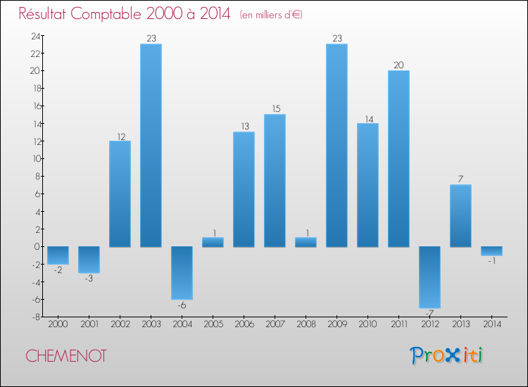 Evolution du résultat comptable pour la commune de CHEMENOT de 2000 à 2014 Evolution du résultat comptable pour CHEMENOT de 2000 à 2014