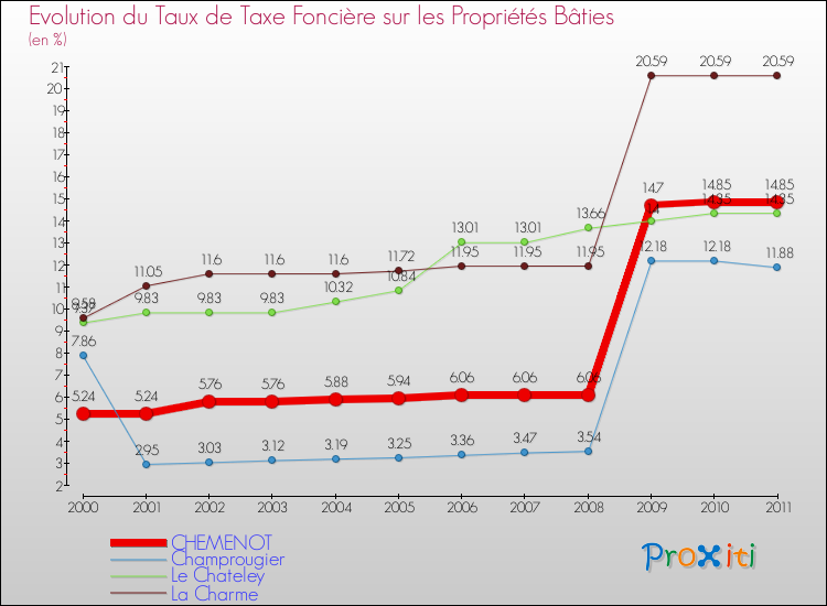 Evolution du taux de la taxe foncière sur le bati pour CHEMENOT et les communes proches Comparaison des taux de taxe foncière sur le bati pour CHEMENOT et les communes voisines