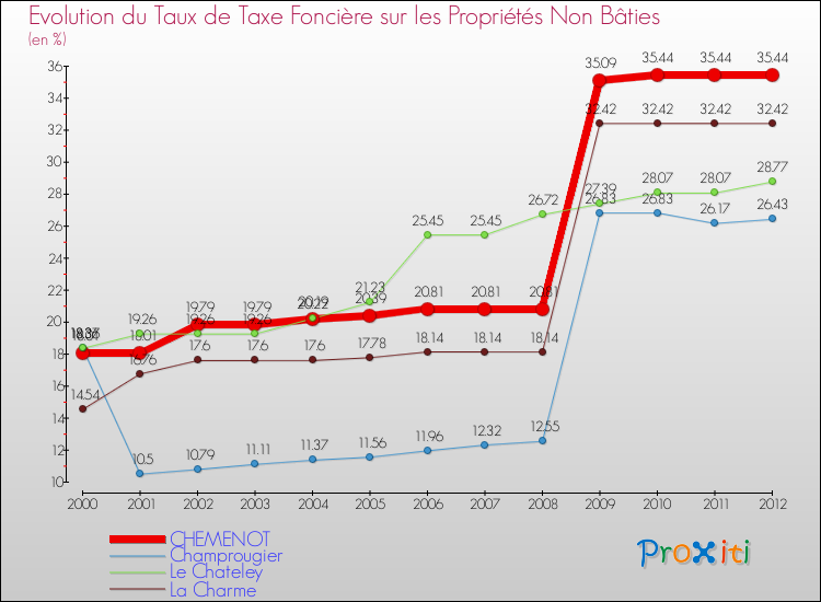 Evolution du taux de la taxe foncière sur les immeubles et terrains non batis pour CHEMENOT et les communes proches de 2000 à 2012 Comparaison des taux de la taxe foncière sur les immeubles et terrains non batis pour CHEMENOT et les communes voisines de 2000 à 2012