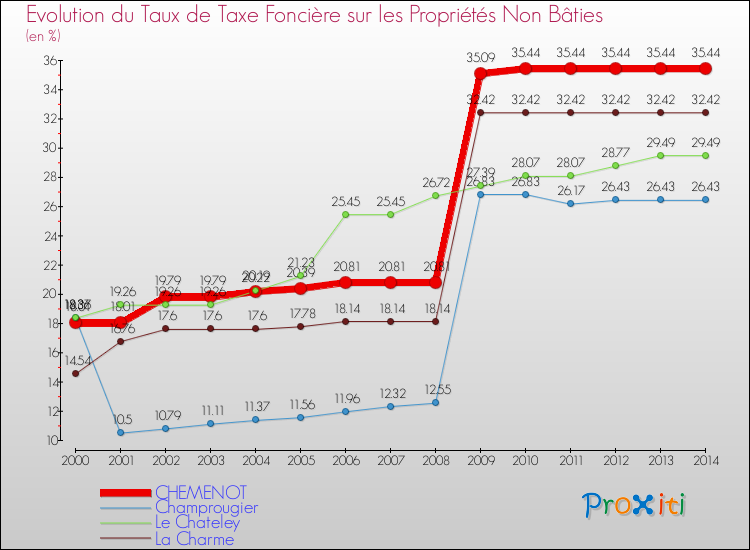 Evolution du taux de la taxe foncière sur les immeubles et terrains non batis pour CHEMENOT et les communes proches de 2000 à 2014 Comparaison des taux de la taxe foncière sur les immeubles et terrains non batis pour CHEMENOT et les communes voisines de 2000 à 2014