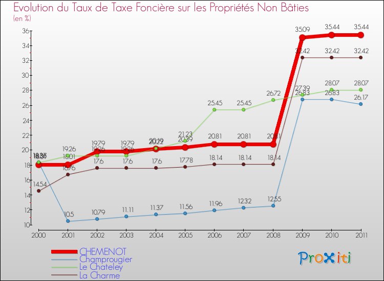 Evolution du taux de la taxe foncière sur les immeubles et terrains non batis pour CHEMENOT et les communes proches Comparaison des taux de la taxe foncière sur les immeubles et terrains non batis pour CHEMENOT et les communes voisines