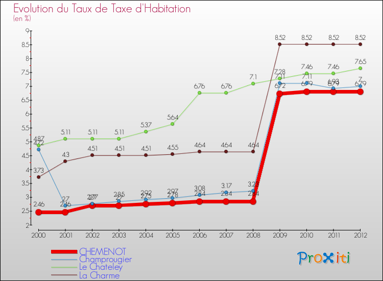 Evolution du taux de la taxe d'habitation pour CHEMENOT et les communes proches Comparaison des taux de la taxe d'habitation pour CHEMENOT et les communes voisines