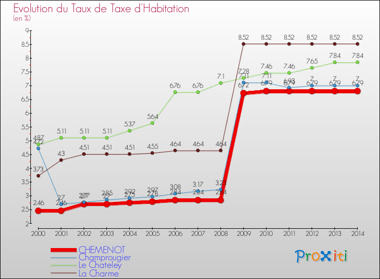 Evolution du taux de la taxe d'habitation pour CHEMENOT et les communes proches de 2000 à 2014 Comparaison des taux de la taxe d'habitation pour CHEMENOT et les communes voisines de 2000 à 2014