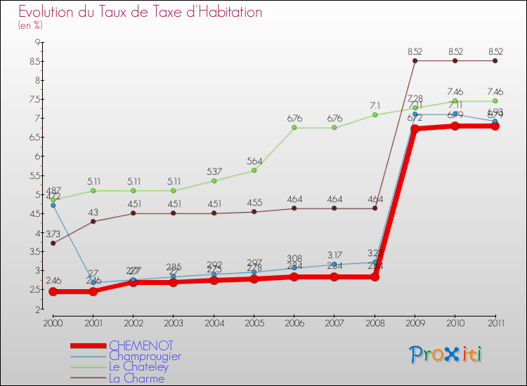 Evolution du taux de la taxe d'habitation pour CHEMENOT et les communes proches Comparaison des taux de la taxe d'habitation pour CHEMENOT et les communes voisines