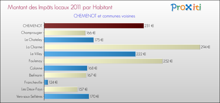 Montant des impôts locaux par Habitant pour CHEMENOT et les communes proches Comparaison des impôts locaux par habitant pour CHEMENOT et les communes voisines