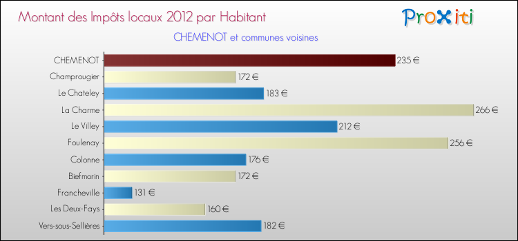 Montant des impôts locaux par Habitant pour CHEMENOT et les communes proches Comparaison des impôts locaux par habitant pour CHEMENOT et les communes voisines