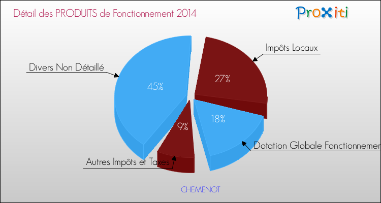Décomposition du Budget de Fonctionnement 2014 de la commune de CHEMENOT Budget de Fonctionnement 2014 pour la commune de CHEMENOT