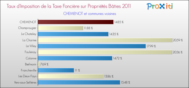 Taux d'imposition de la taxe foncière sur le bati 2011 pour CHEMENOT et les communes proches Comparaison des taux d'imposition de la taxe foncière sur le bati 2011 pour CHEMENOT et les communes voisines