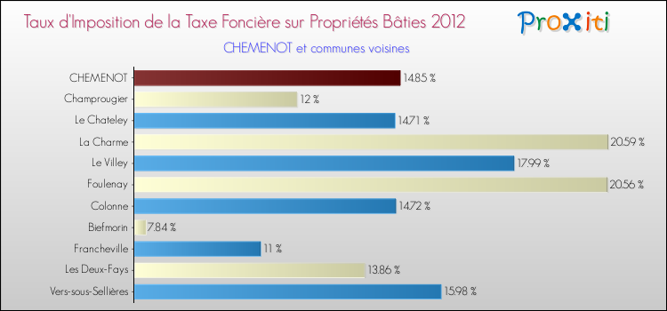 Taux d'imposition de la taxe foncière sur le bati 2012 pour CHEMENOT et les communes proches Comparaison des taux d'imposition de la taxe foncière sur le bati 2012 pour CHEMENOT et les communes voisines