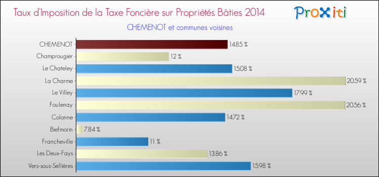 Taux d'imposition de la taxe foncière sur le bati 2014 pour CHEMENOT et les communes proches Comparaison des taux d'imposition de la taxe foncière sur le bati 2014 pour CHEMENOT et les communes voisines