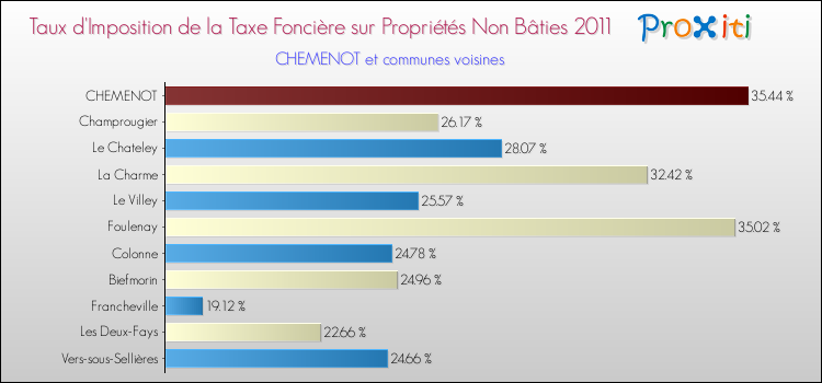 Taux d'imposition de la taxe foncière sur les immeubles et terrains non batis 2011 pour CHEMENOT et les communes proches Comparaison des taux d'imposition de la taxe foncière sur les immeubles et terrains non batis 2011 pour CHEMENOT et les communes voisines