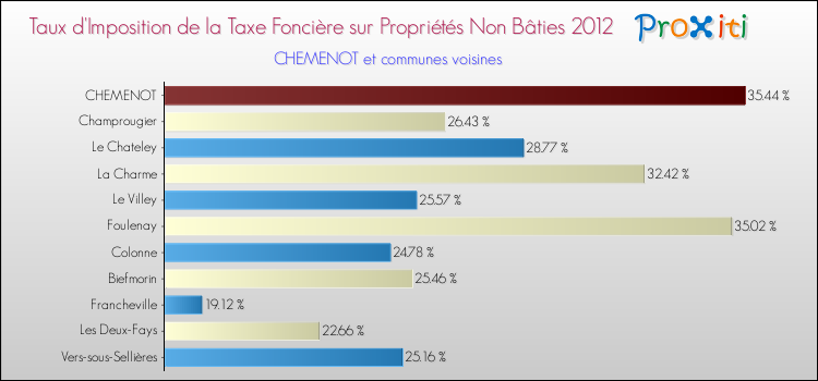 Taux d'imposition de la taxe foncière sur les immeubles et terrains non batis 2012 pour CHEMENOT et les communes proches Comparaison des taux d'imposition de la taxe foncière sur les immeubles et terrains non batis 2012 pour CHEMENOT et les communes voisines