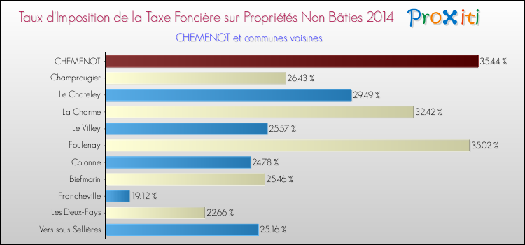 Taux d'imposition de la taxe foncière sur les immeubles et terrains non batis 2014 pour CHEMENOT et les communes proches Comparaison des taux d'imposition de la taxe foncière sur les immeubles et terrains non batis 2014 pour CHEMENOT et les communes voisines