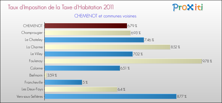 Taux d'imposition de la taxe d'habitation 2011 pour CHEMENOT et les communes proches Comparaison des taux d'imposition de la taxe d'habitation 2011 pour CHEMENOT et les communes voisines
