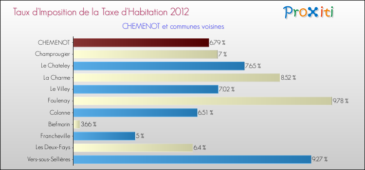Taux d'imposition de la taxe d'habitation 2012 pour CHEMENOT et les communes proches Comparaison des taux d'imposition de la taxe d'habitation 2012 pour CHEMENOT et les communes voisines