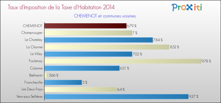 Taux d'imposition de la taxe d'habitation 2014 pour CHEMENOT et les communes proches Comparaison des taux d'imposition de la taxe d'habitation 2014 pour CHEMENOT et les communes voisines
