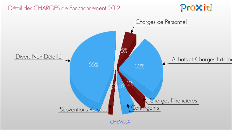 Décomposition des Charges de Fonctionnement 2012 de la commune de CHEMILLA Charges de Fonctionnement 2012 pour la commune de CHEMILLA