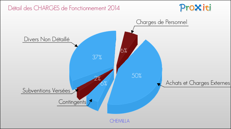 Décomposition des Charges de Fonctionnement 2014 de la commune de CHEMILLA Charges de Fonctionnement 2014 pour la commune de CHEMILLA