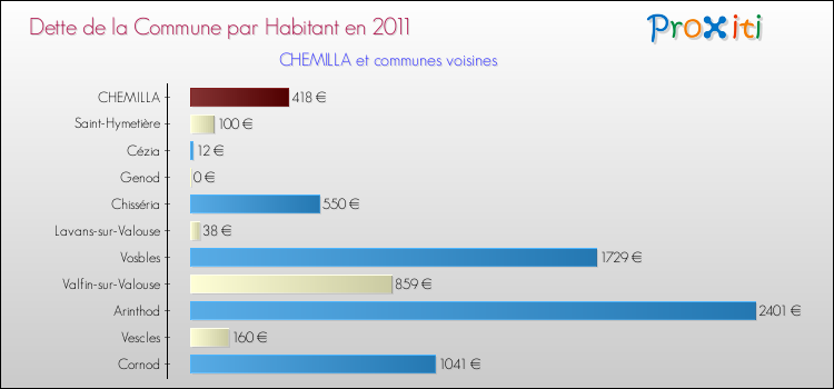 Dette par habitant de la commune en 2011 pour CHEMILLA et les communes proches Comparaison de la dette par habitant de la commune en 2011 pour CHEMILLA et les communes voisines