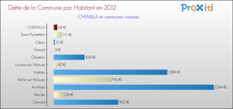 Dette par habitant de la commune en 2012 pour CHEMILLA et les communes proches Comparaison de la dette par habitant de la commune en 2012 pour CHEMILLA et les communes voisines