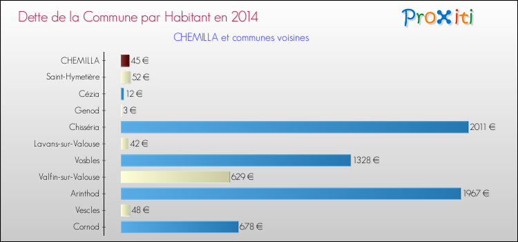 Dette par habitant de la commune en 2014 pour CHEMILLA et les communes proches Comparaison de la dette par habitant de la commune en 2014 pour CHEMILLA et les communes voisines