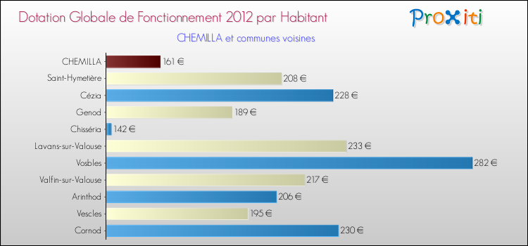 Montant des dotations globales de fonctionnement DGF par Habitant pour CHEMILLA et les communes proches Comparaison des des dotations globales de fonctionnement DGF par habitant pour CHEMILLA et les communes voisines