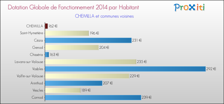 Montant des dotations globales de fonctionnement DGF par Habitant pour CHEMILLA et les communes proches en 2014. Comparaison des des dotations globales de fonctionnement DGF par habitant pour CHEMILLA et les communes voisines en 2014.