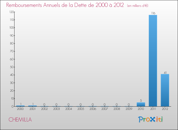 Evolution de l'annuité de la dette pour la commune de CHEMILLA de 2000 à 2012 Annuités de la dette pour CHEMILLA de 2000 à 2012