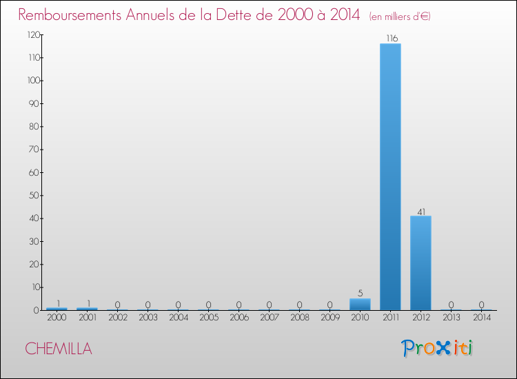 Evolution de l'annuité de la dette pour la commune de CHEMILLA de 2000 à 2014 Annuités de la dette pour CHEMILLA de 2000 à 2014
