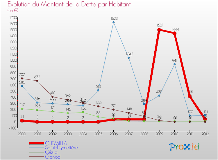 Evolution de la dette par habitant pour la commune de CHEMILLA et les communes proches de 2000 à 2012 Comparaison de la dette par habitant pour CHEMILLA et les communes voisines de 2000 à 2012