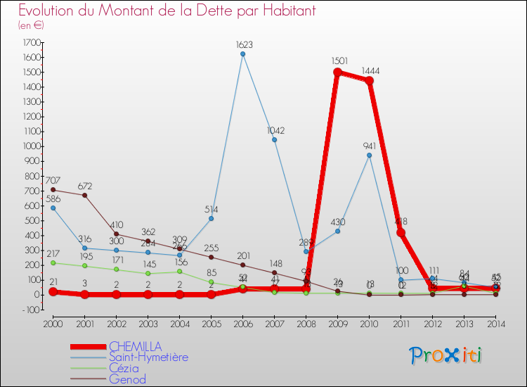Evolution de la dette par habitant pour la commune de CHEMILLA et les communes proches de 2000 à 2014 Comparaison de la dette par habitant pour CHEMILLA et les communes voisines de 2000 à 2014
