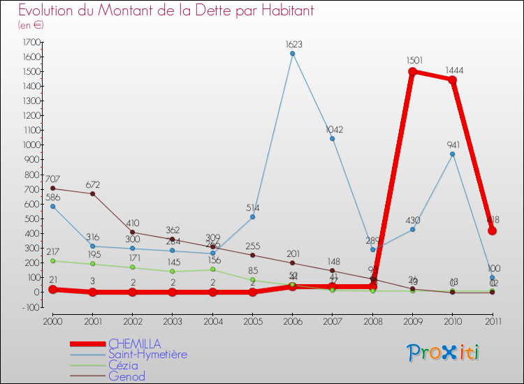 Evolution de la dette par habitant pour la commune de CHEMILLA et les communes proches Comparaison de la dette par habitant pour CHEMILLA et les communes voisines