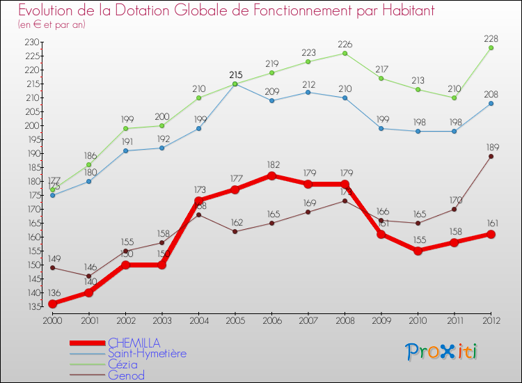 Evolution et montant de la dotation globale de fonctionnement par Habitant pour CHEMILLA et les communes proches Comparaison des dotations globales de fonctionnement par habitant pour CHEMILLA et les communes voisines
