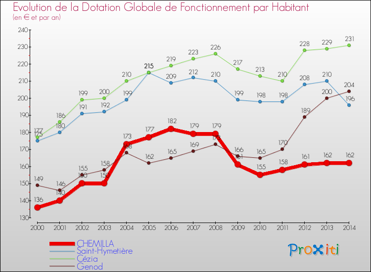 Evolution et montant de la dotation globale de fonctionnement par Habitant pour CHEMILLA et les communes proches de 2000 à 2014. Comparaison des dotations globales de fonctionnement par habitant pour CHEMILLA et les communes voisines de 2000 à 2014.
