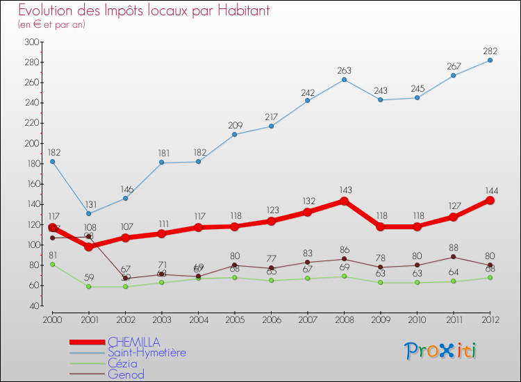 Evolution et montant des impôts locaux par Habitant pour CHEMILLA et les communes proches Comparaison des impôts locaux par habitant pour CHEMILLA et les communes voisines