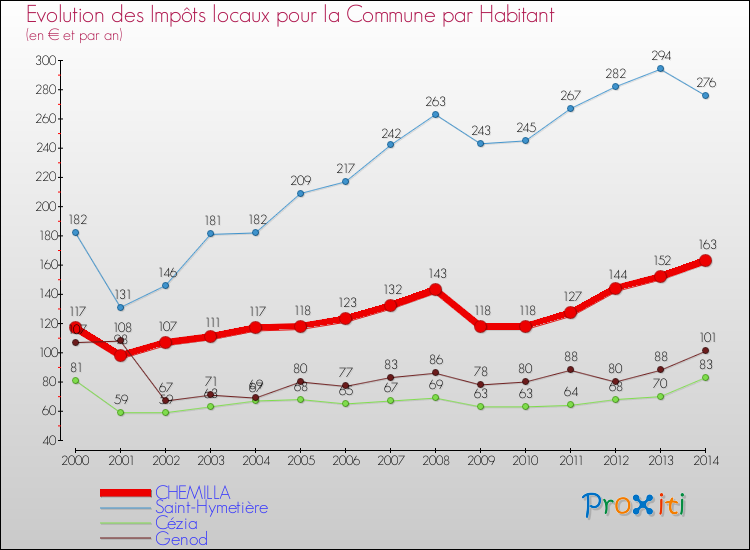 Evolution et montant des impôts locaux par Habitant pour CHEMILLA et les communes proches de 2000 à 2014 Comparaison des impôts locaux par habitant pour CHEMILLA et les communes voisines de 2000 à 2014
