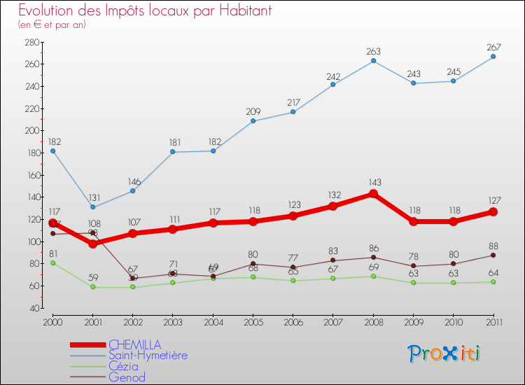 Evolution et montant des impôts locaux par Habitant pour CHEMILLA et les communes proches Comparaison des impôts locaux par habitant pour CHEMILLA et les communes voisines
