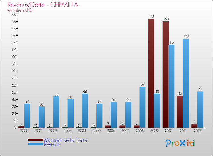 Evolution comparée de la dette et des revenus pour la commune de CHEMILLA de 2000 à 2012 Comparaison de la dette et des revenus pour CHEMILLA de 2000 à 2012