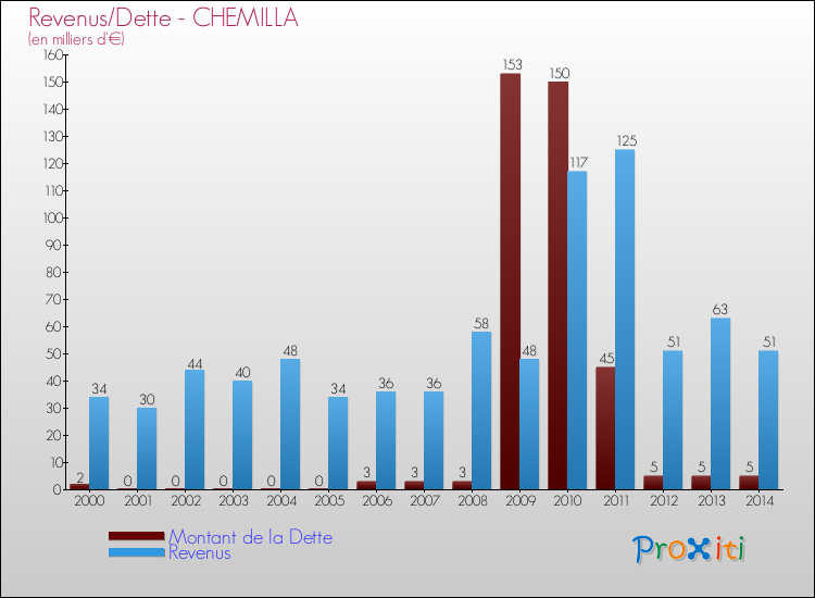 Evolution comparée de la dette et des revenus pour la commune de CHEMILLA de 2000 à 2014 Comparaison de la dette et des revenus pour CHEMILLA de 2000 à 2014