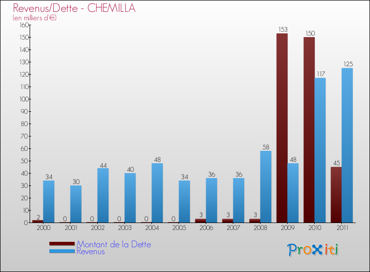 Evolution comparée de la dette et des revenus pour la commune de CHEMILLA de 2000 à 2011 Comparaison de la dette et des revenus pour CHEMILLA de 2000 à 2011