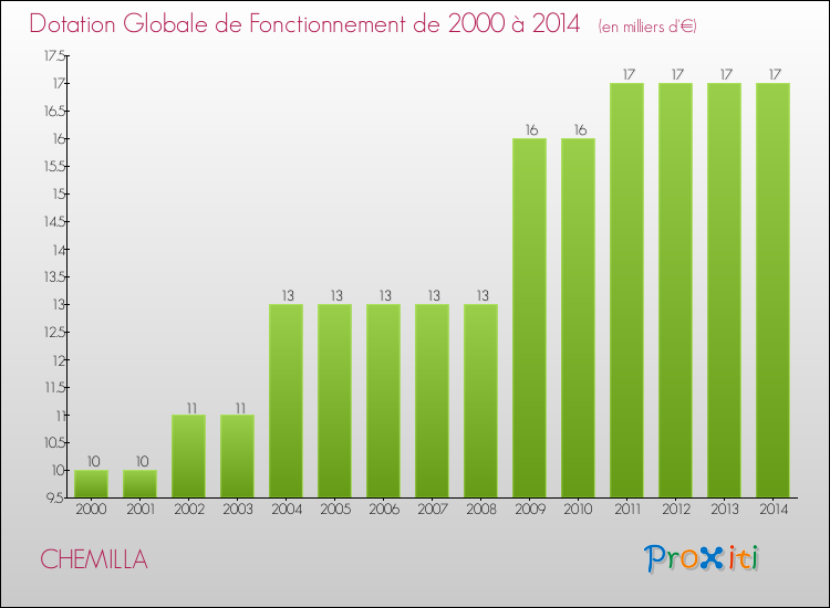 Evolution du montant de la Dotation Globale de Fonctionnement pour la commune de CHEMILLA de 2000 à 2014 Evolution du montant de la Dotation Globale de Fonctionnement pour CHEMILLA de 2000 à 2014