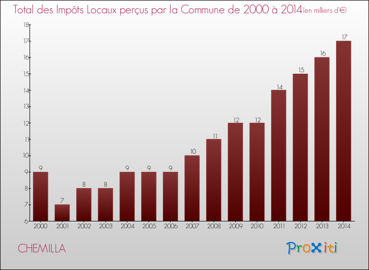 Evolution des Impôts Locaux pour la commune de CHEMILLA de 2000 à 2014 Evolution des Impôts Locaux pour CHEMILLA de 2000 à 2014