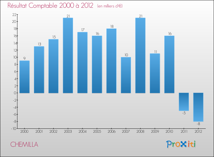 Evolution du résultat comptable pour la commune de CHEMILLA de 2000 à 2012 Evolution du résultat comptable pour CHEMILLA de 2000 à 2012