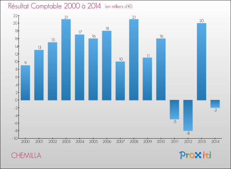 Evolution du résultat comptable pour la commune de CHEMILLA de 2000 à 2014 Evolution du résultat comptable pour CHEMILLA de 2000 à 2014