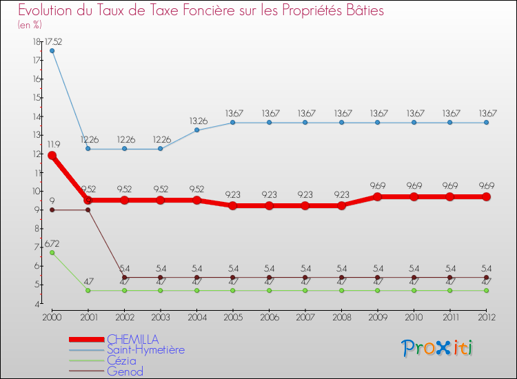 Evolution du taux de la taxe foncière sur le bati pour CHEMILLA et les communes proches de 2000 à 2012 Comparaison des taux de taxe foncière sur le bati pour CHEMILLA et les communes voisines de 2000 à 2012