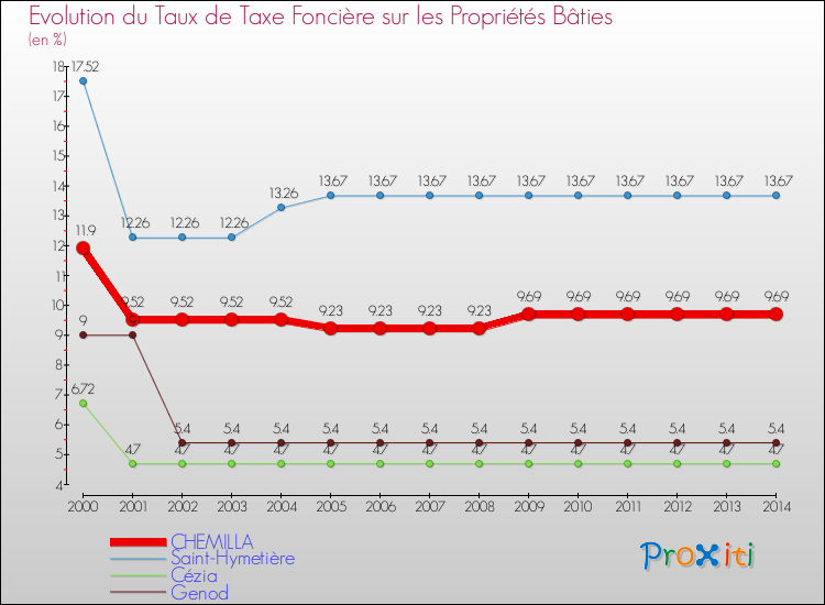 Evolution du taux de la taxe foncière sur le bati pour CHEMILLA et les communes proches de 2000 à 2014 Comparaison des taux de taxe foncière sur le bati pour CHEMILLA et les communes voisines de 2000 à 2014