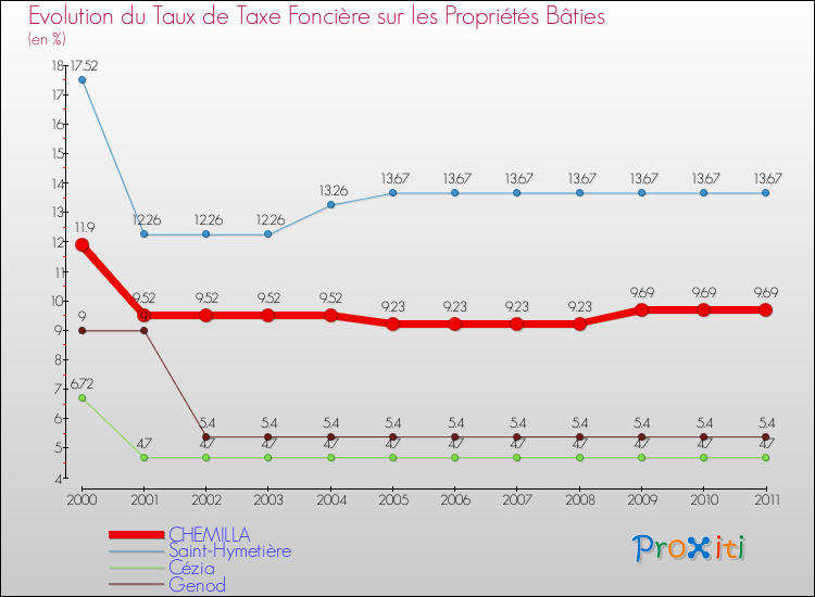 Evolution du taux de la taxe foncière sur le bati pour CHEMILLA et les communes proches Comparaison des taux de taxe foncière sur le bati pour CHEMILLA et les communes voisines