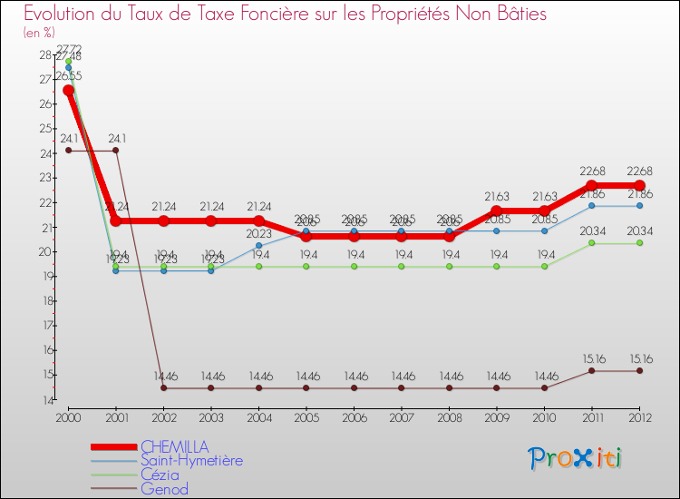 Evolution du taux de la taxe foncière sur les immeubles et terrains non batis pour CHEMILLA et les communes proches de 2000 à 2012 Comparaison des taux de la taxe foncière sur les immeubles et terrains non batis pour CHEMILLA et les communes voisines de 2000 à 2012