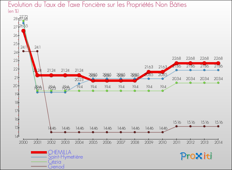 Evolution du taux de la taxe foncière sur les immeubles et terrains non batis pour CHEMILLA et les communes proches de 2000 à 2014 Comparaison des taux de la taxe foncière sur les immeubles et terrains non batis pour CHEMILLA et les communes voisines de 2000 à 2014